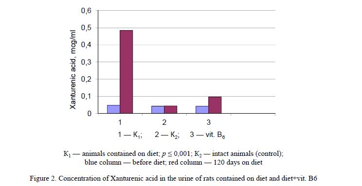 Concentration of Xanturenic acid in the urine of rats contained on diet and diet+vit. B6 