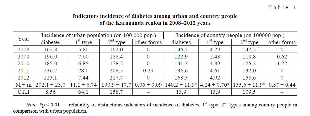 Indicators incidence of diabetes among urban and country people of the Karaganda region in 2008–2012 years