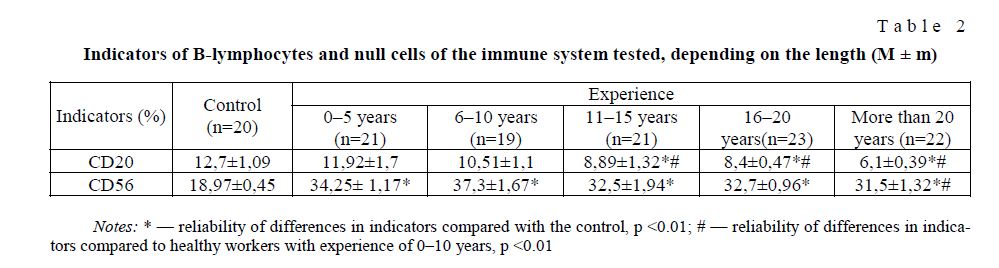 Indicators of B-lymphocytes and null cells of the immune system tested, depending on the length (M ± m)