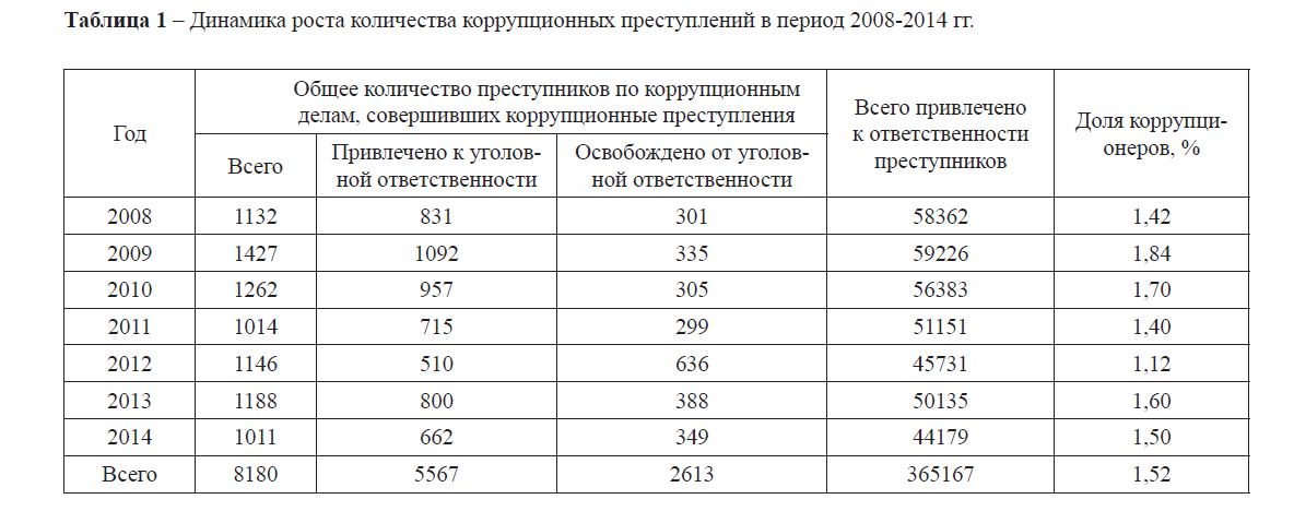 Динамика роста количества коррупционных преступлений в период 2008-2014 гг.