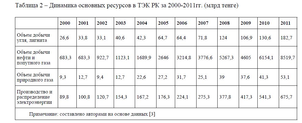 Динамика основных ресурсов в ТЭК РК за 2000-2011гг. (млрд тенге) 