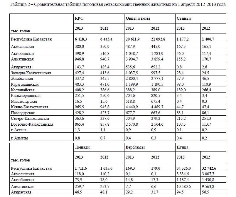 Сравнительная таблица поголовья сельскохозяйственных животных на 1 апреля 2012-2013 года