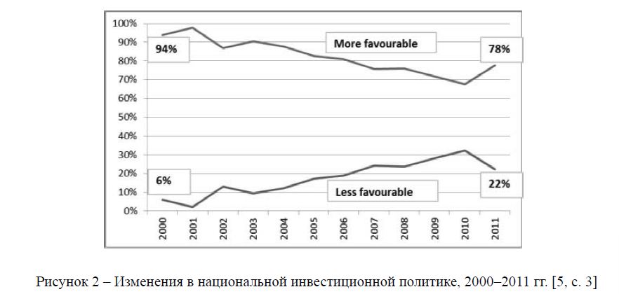 Изменения в национальной инвестиционной политике, 2000–2011 гг