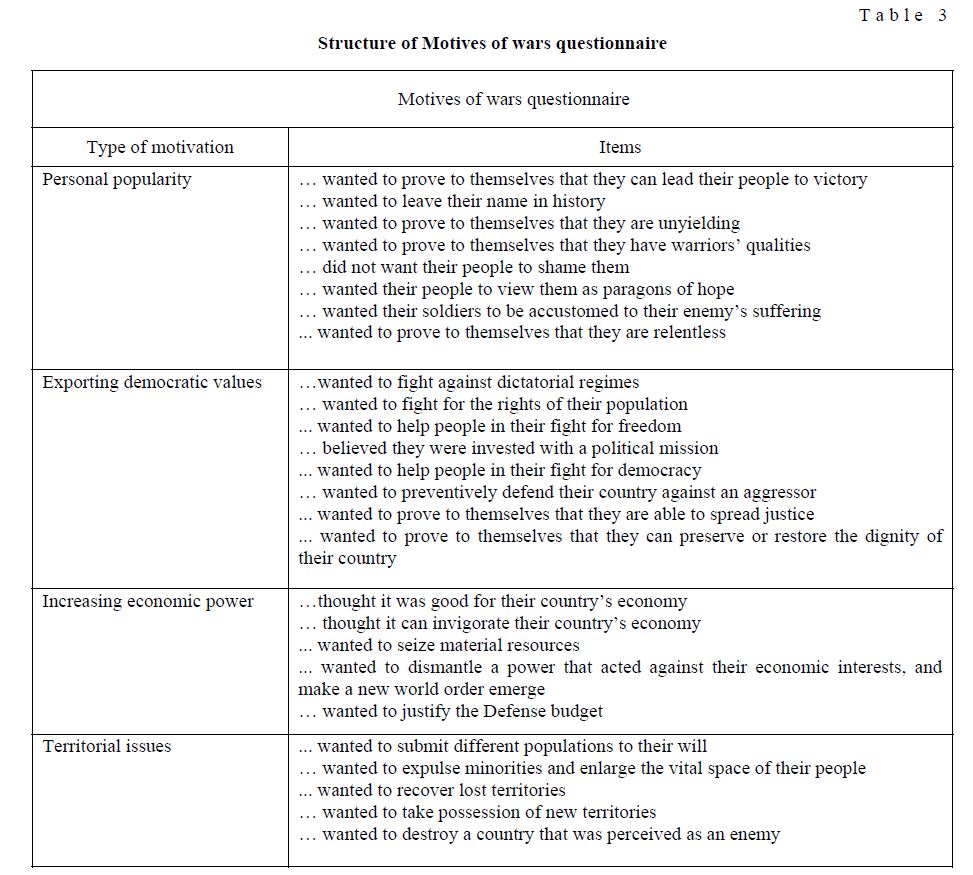 Structure of Motives of wars questionnaire 