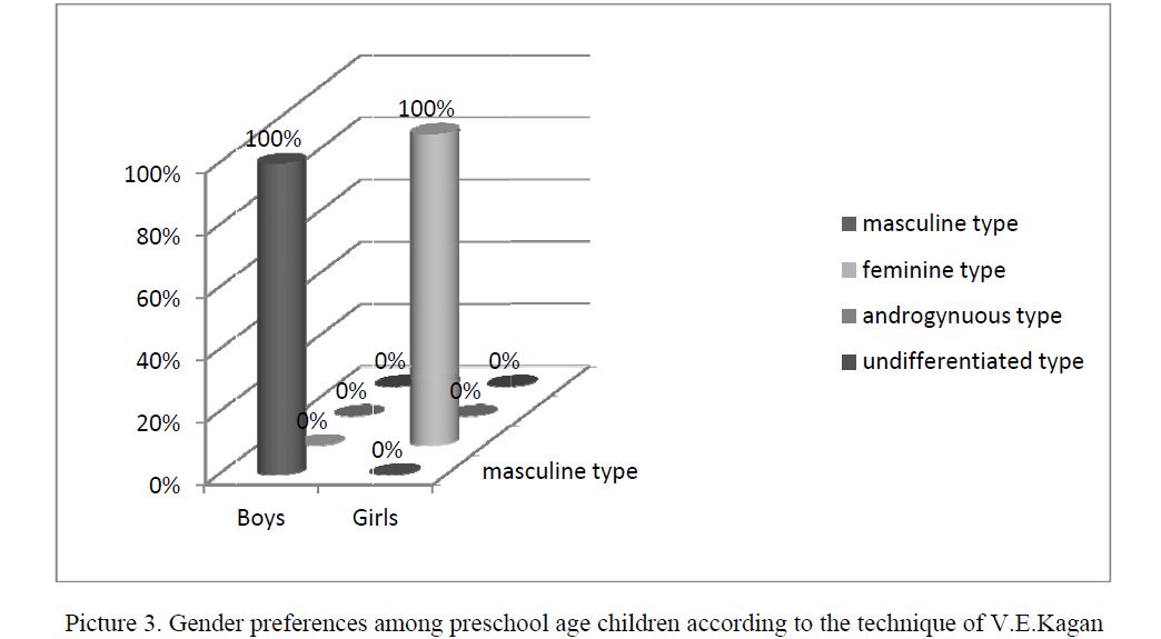 Gender preferences among preschool age children according to the technique of V.E.Kagan 