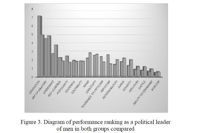 Diagram of performance ranking as a political leader of men in both groups compared