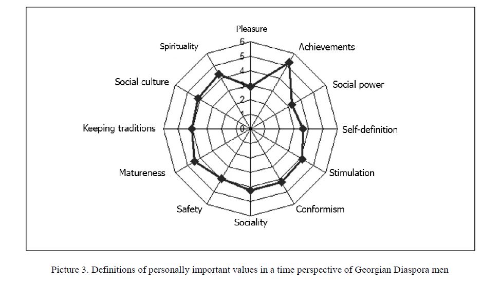 Definitions of personally important values in a time perspective of Georgian Diaspora men 