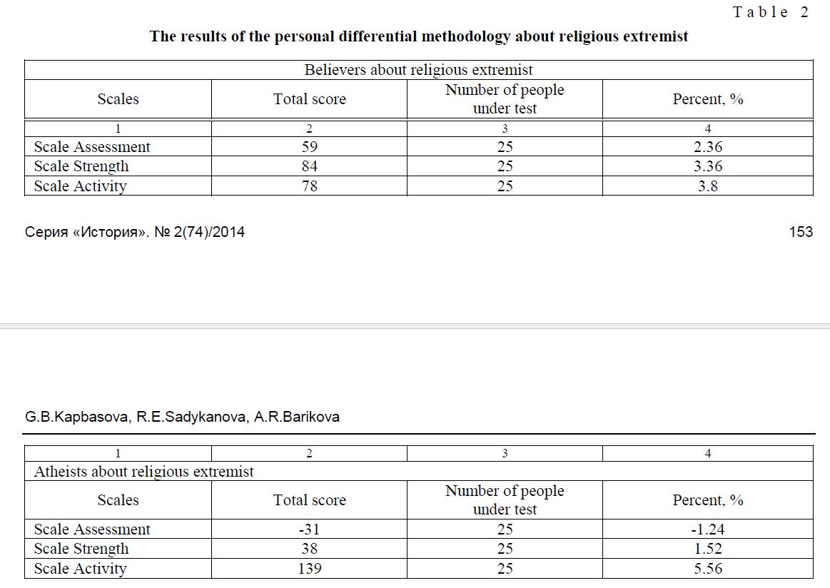 The results of the personal differential methodology about religious extremist