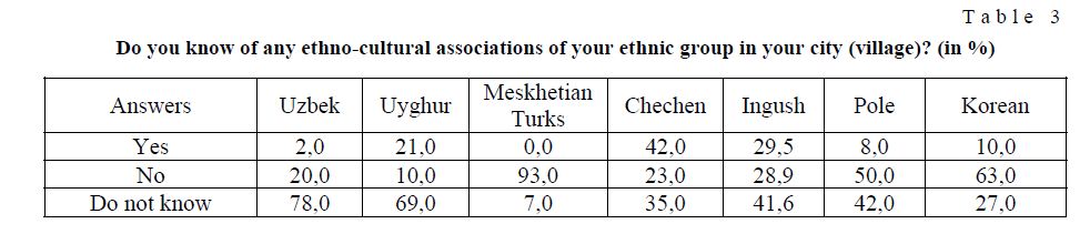 Do you know of any ethno-cultural associations of your ethnic group in your city (village)? (in %) 