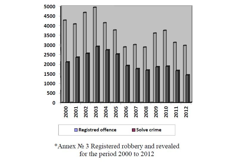 *Annex № 3 Registered robbery and revealed for the period 2000 to 2012