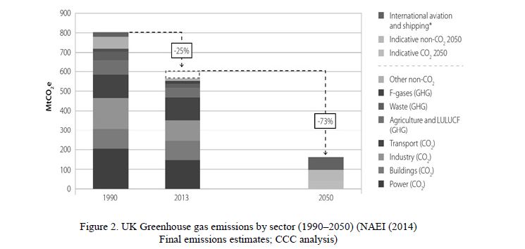 UK Greenhouse gas emissions by sector (1990–2050) (NAEI (2014) Final emissions estimates; CCC analysis) 