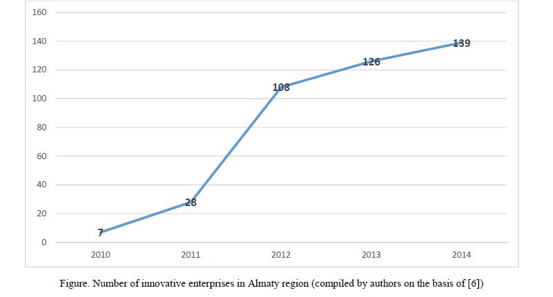 Number of innovative enterprises in Almaty region (compiled by authors on the basis of