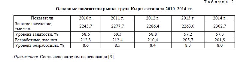 Основные показатели рынка труда Кыргызстана за 2010–2014 гг.