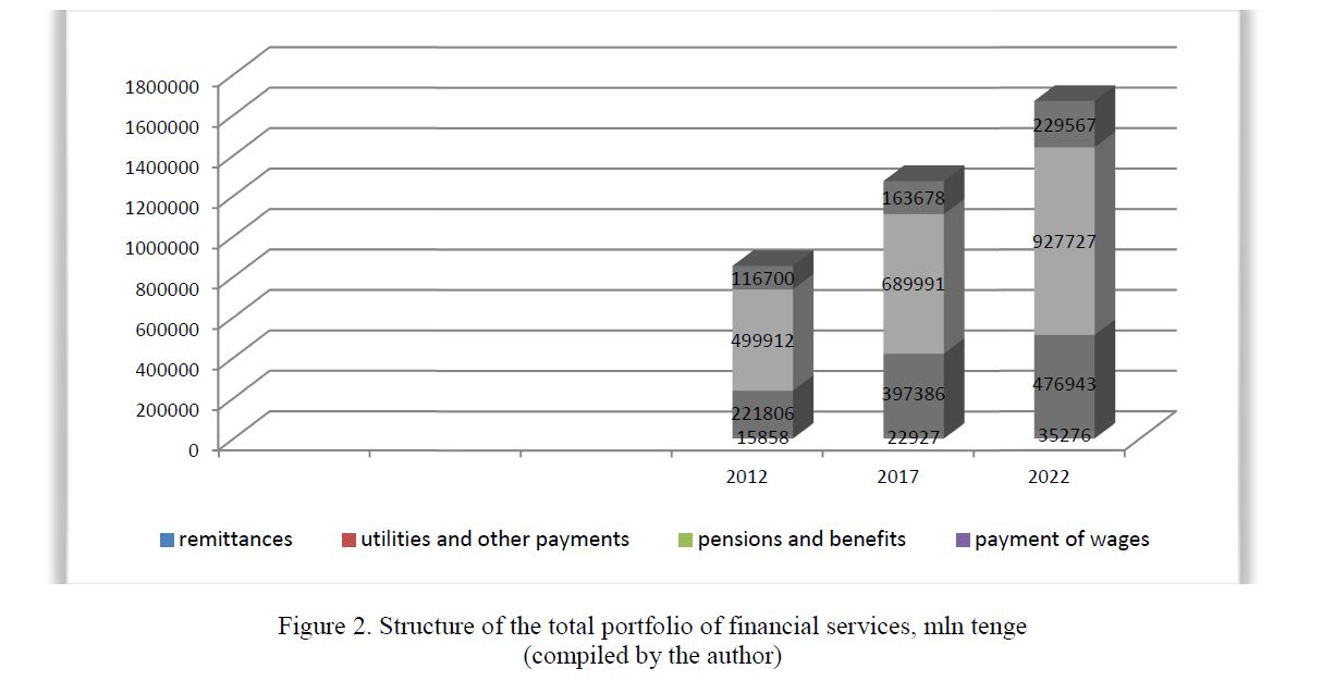 Structure of the total portfolio of financial services, mln tenge (compiled by the author) 