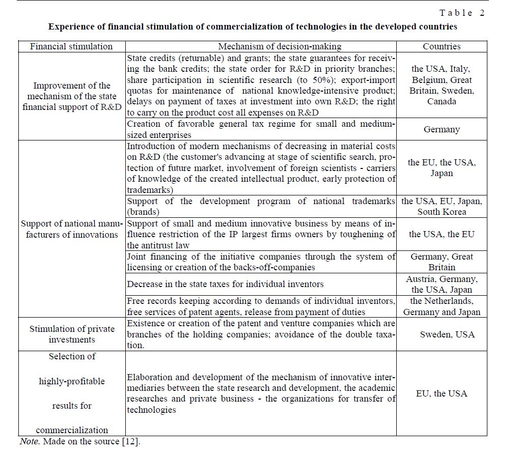 Experience of financial stimulation of commercialization of technologies in the developed countries