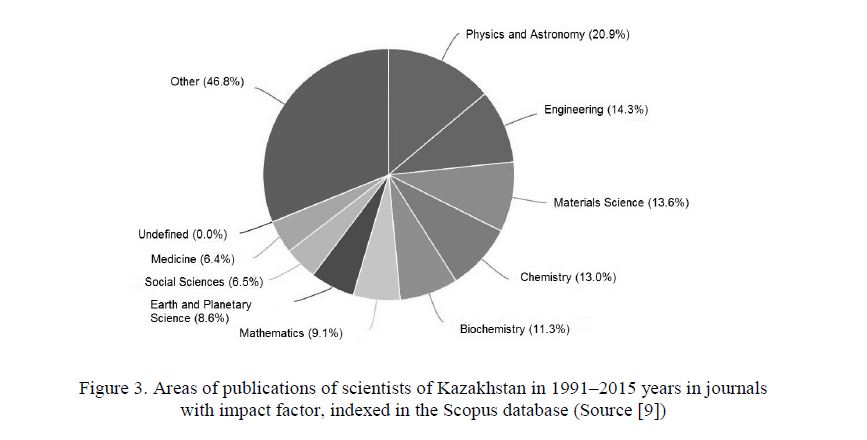 Areas of publications of scientists of Kazakhstan in 1991–2015 years in journals with impact factor, indexed in the Scopus database 
