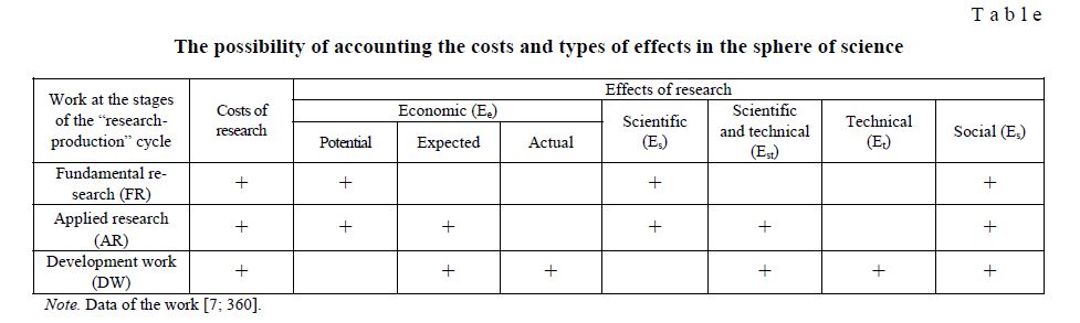 The possibility of accounting the costs and types of effects in the sphere of science