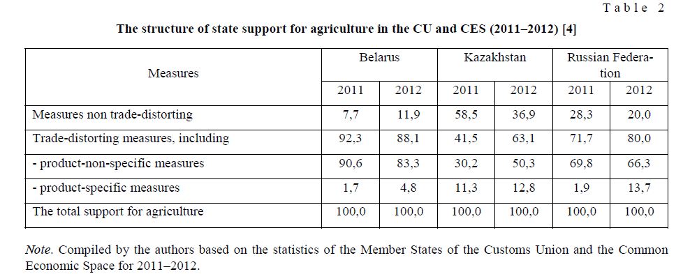 The structure of state support for agriculture in the CU and CES (2011–2012) [4]