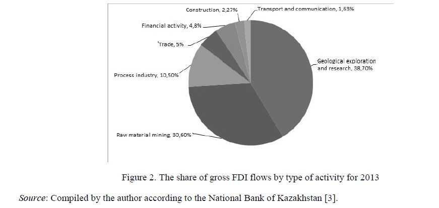 The share of gross FDI flows by type of activity for 2013 