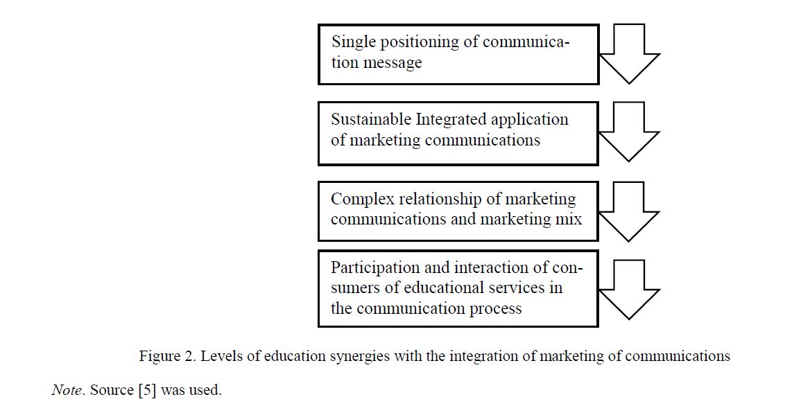 Levels of education synergies with the integration of marketing of communications 