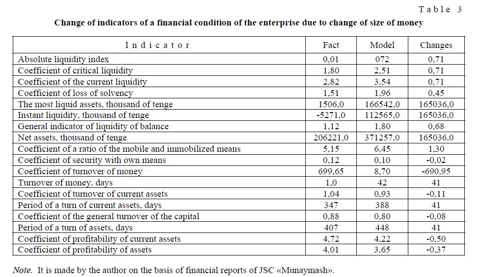 Change of indicators of a financial condition of the enterprise due to change of size of money 