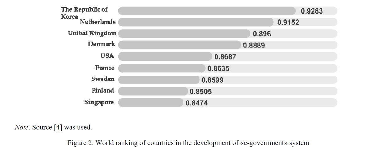 World ranking of countries in the development of «e-government» system 
