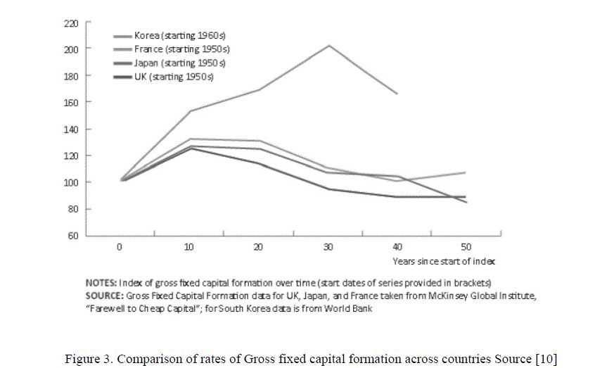 Comparison of rates of Gross fixed capital formation across countries Source 