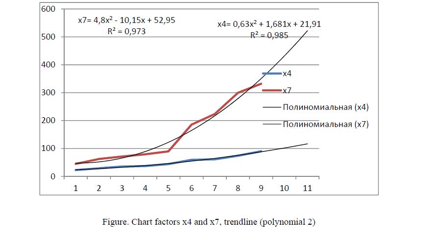 Chart factors x4 and x7, trendline (polynomial 2) 