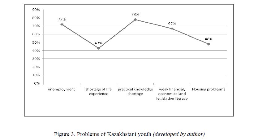 Problems of Kazakhstani youth (developed by author) 