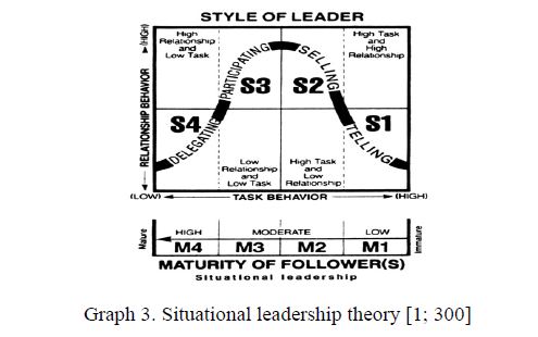 Situational leadership theory