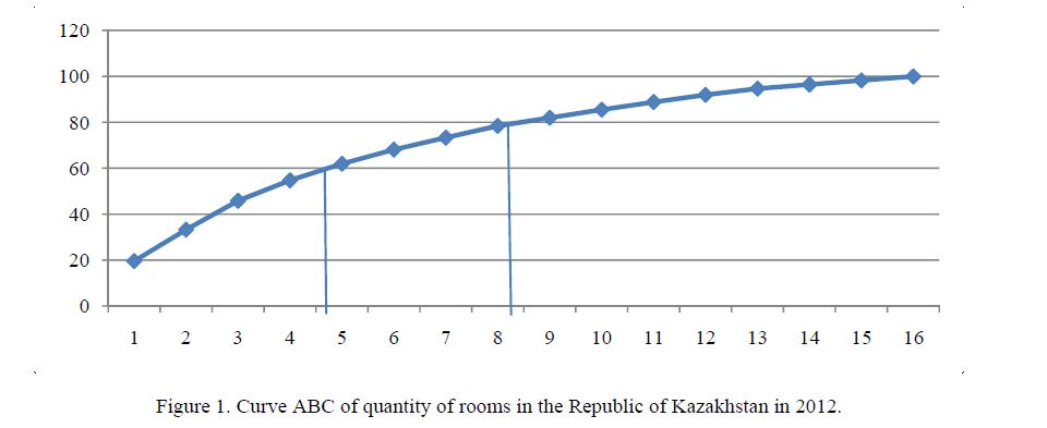 Curve ABC of quantity of rooms in the Republic of Kazakhstan in 2012. 