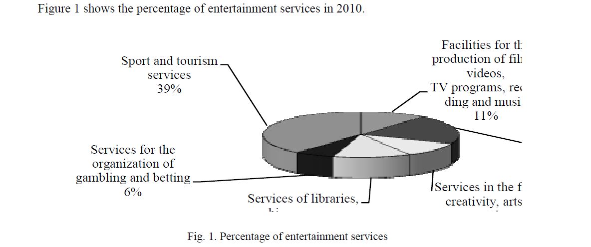 Percentage of entertainment services 