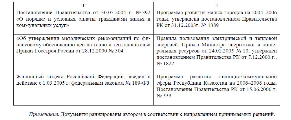 Основные документы нормативно-правовой базы, отражающие этапы реформирования ЖКХ малых городов Казахстана и России 1991–2006 гг.