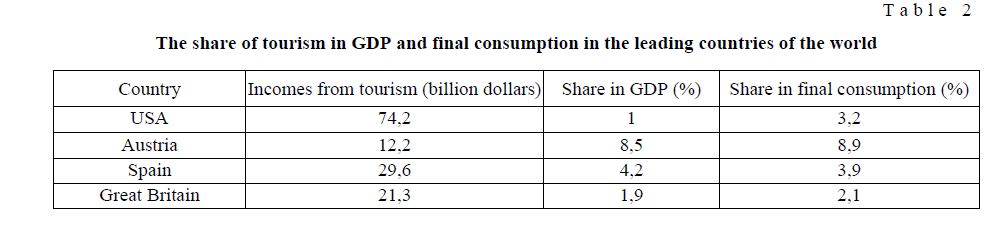 The share of tourism in GDP and final consumption in the leading countries of the world