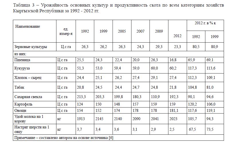 Урожайность основных культур и продуктивность скота по всем категориям хозяйств Кыргызской Республики за 1992 - 2012 гг. 