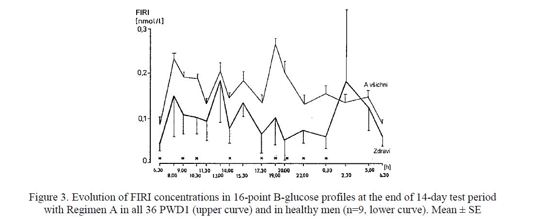 Evolution of FIRI concentrations in 16-point B-glucose profiles at the end of 14-day test period with Regimen A in all 36 PWD1 (upper curve) and in healthy men (n=9, lower curve). Mean ± SE
