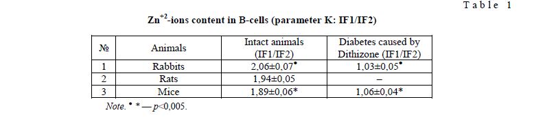 Zn+2-ions content in B-cells (parameter K: IF1/IF2)