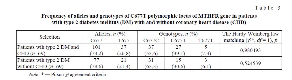Frequency of alleles and genotypes of C677T polymorphic locus of MTHFR gene in patients with type 2 diabetes mellitus (DM) with and without coronary heart disease (CHD)