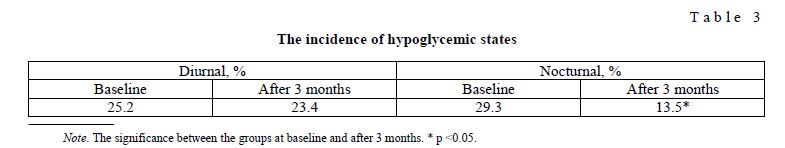 The incidence of hypoglycemic states