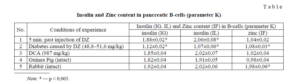 Insulin and Zinc content in pancreatic B-cells (parameter K)