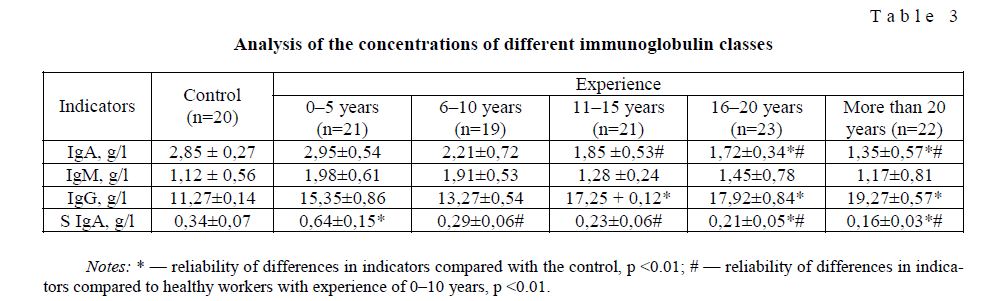 Analysis of the concentrations of different immunoglobulin classes