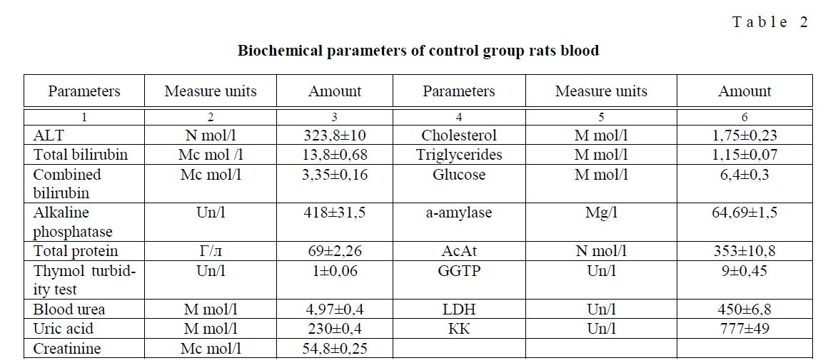 Biochemical parameters of control group rats blood