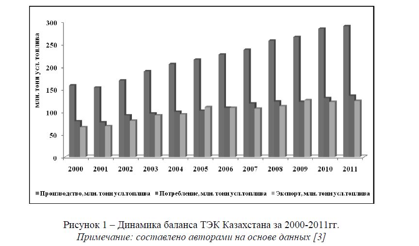 Динамика баланса ТЭК Казахстана за 2000-2011гг.