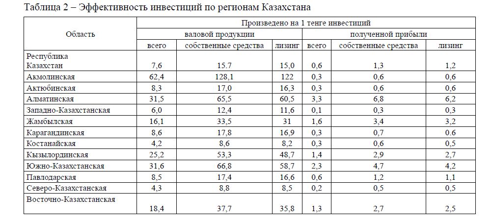 Эффективность инвестиций по регионам Казахстана