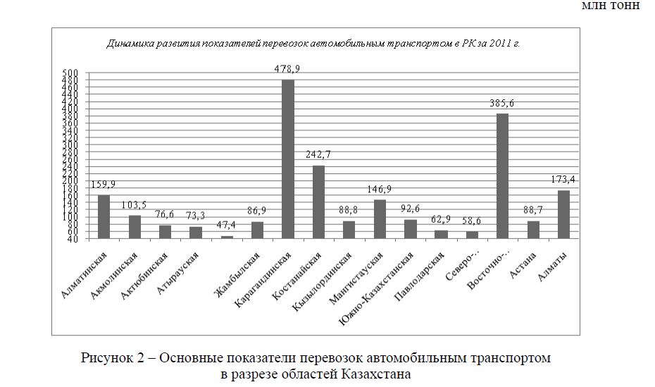 Основные показатели перевозок автомобильным транспортом в разрезе областей Казахстана 