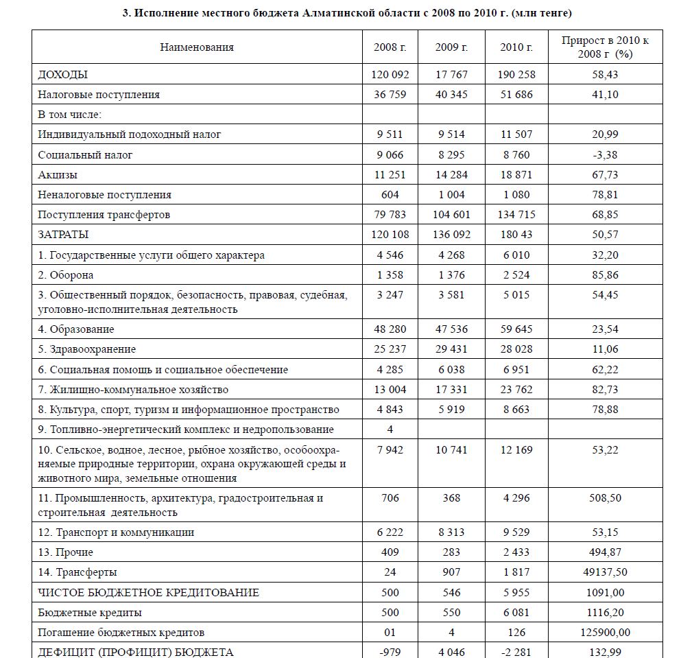 Исполнение местного бюджета Алматинской области с 2008 по 2010 г. (млн тенге)