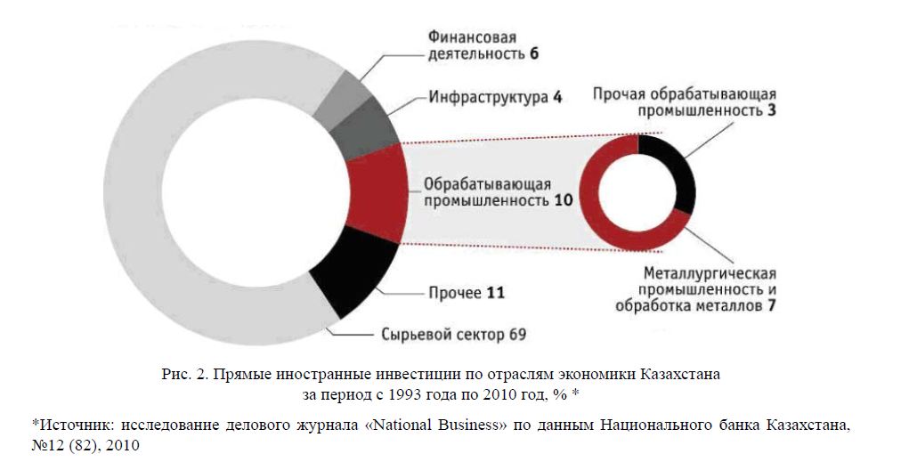 Прямые иностранные инвестиции по отраслям экономики Казахстана за период с 1993 года по 2010 год, % *