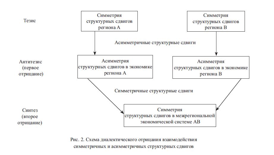 Схема диалектического отрицания взаимодействия симметричных и асимметричных структурных сдвигов 