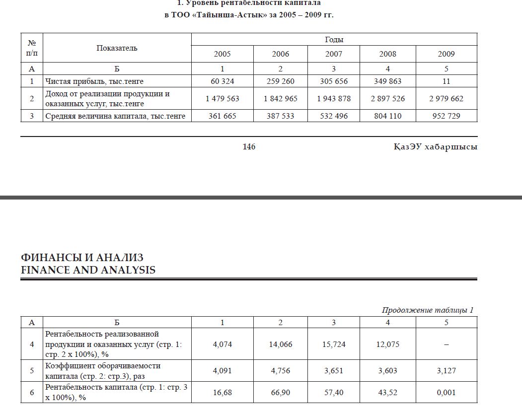 Уровень рентабельности капитала в ТОО «Тайынша-Астык» за 2005 – 2009 гг.