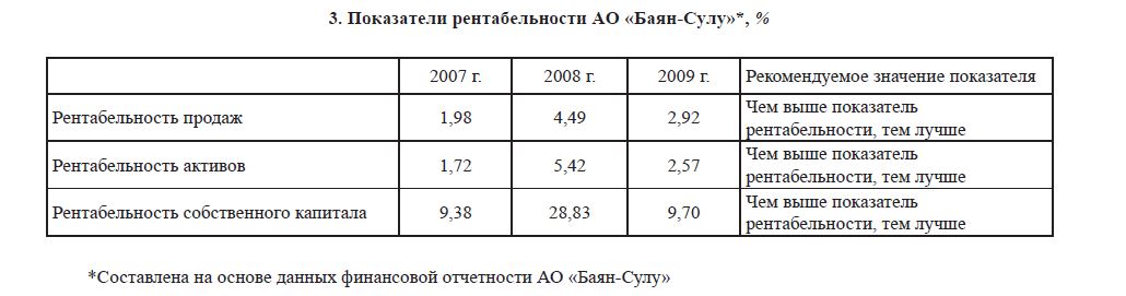 Показатели рентабельности АО «Баян-Сулу»*, %